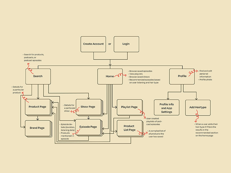 An image showing the details of the organizaiton of the podcast app