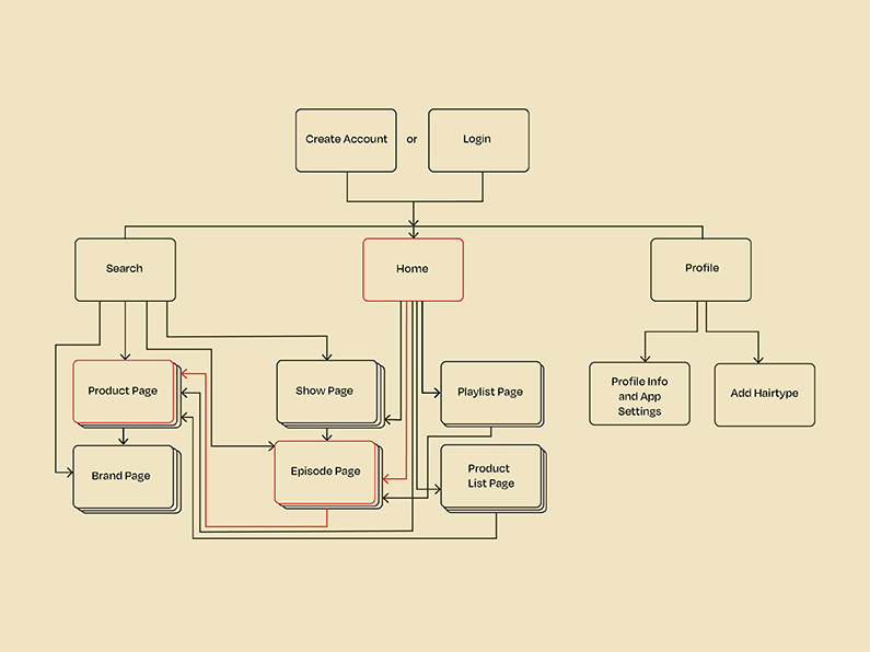 An image showing the details of the organizaiton of the podcast app